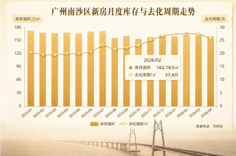 【南沙库存去化又飙高了！】据克而瑞数据显示，南沙新房去化周期从2025年初的不到