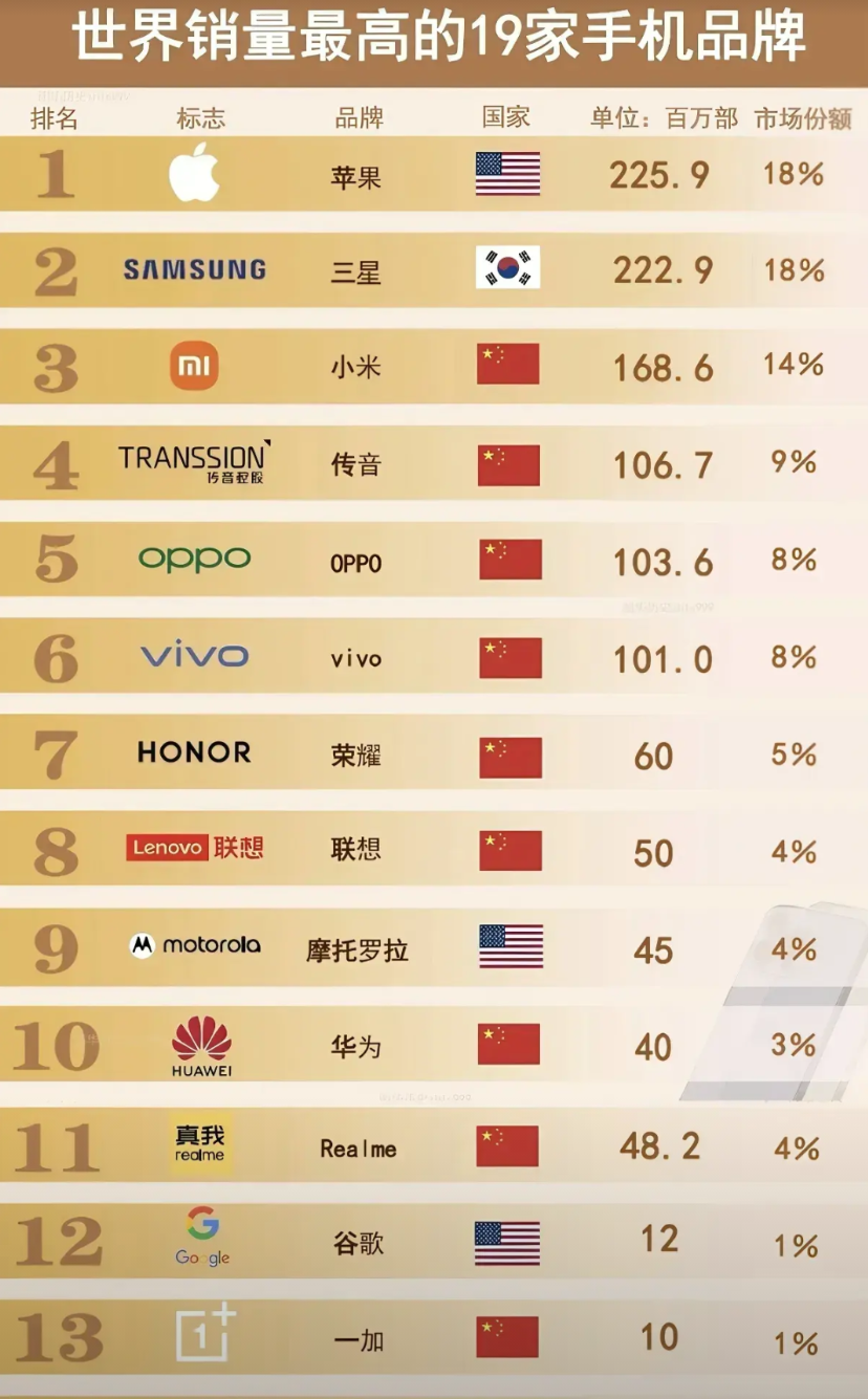 全球销量最高的手机品牌排行榜！苹果——2.259亿台三星——2.229亿台