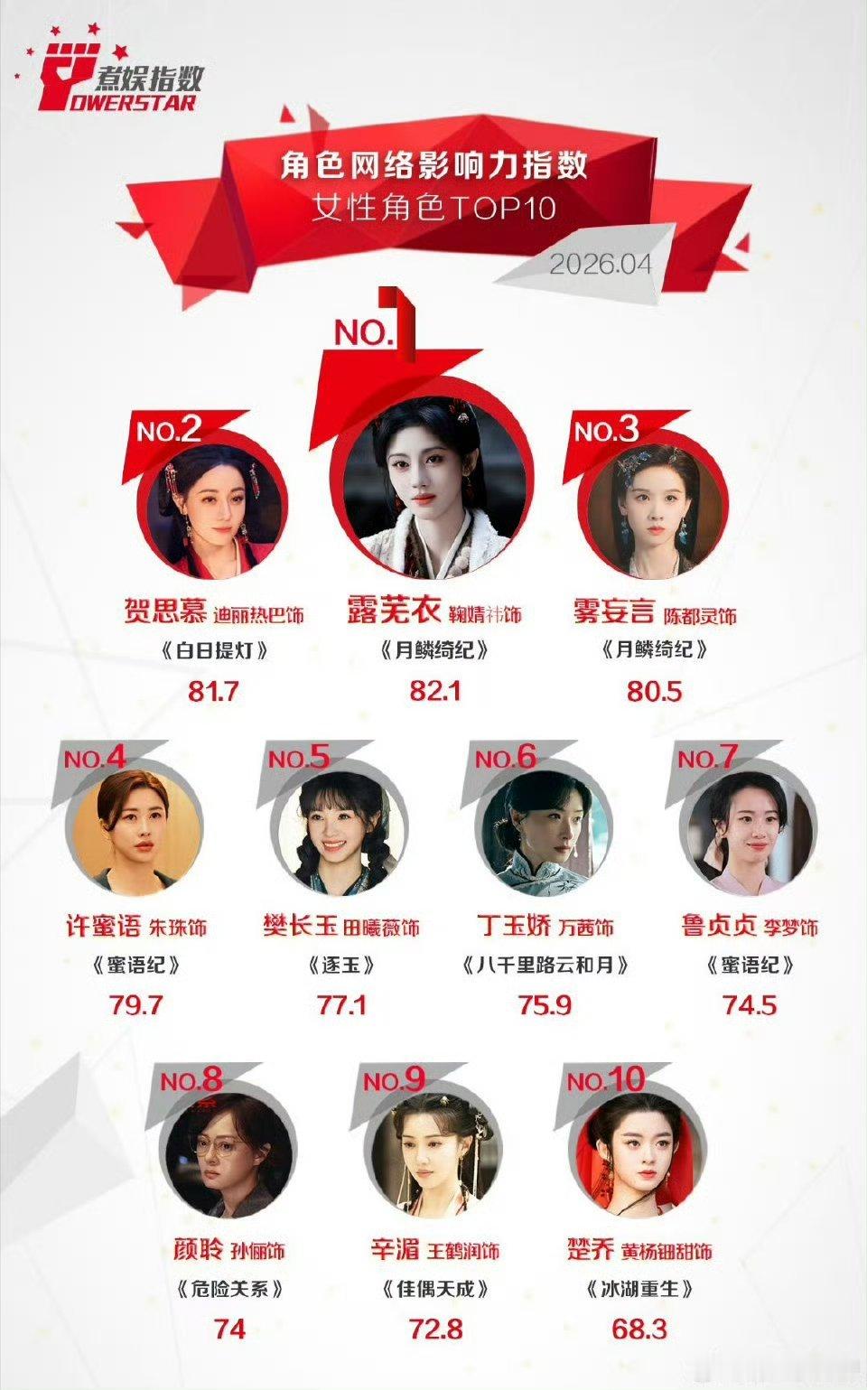 鞠婧祎露芜衣角色包揽了4月份各榜单top1