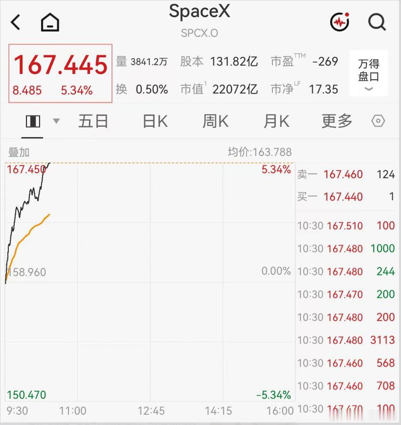 SpaceX市值猛涨超7300亿元#SpaceX市值猛涨超7300亿元#10月5日，SpaceX股价