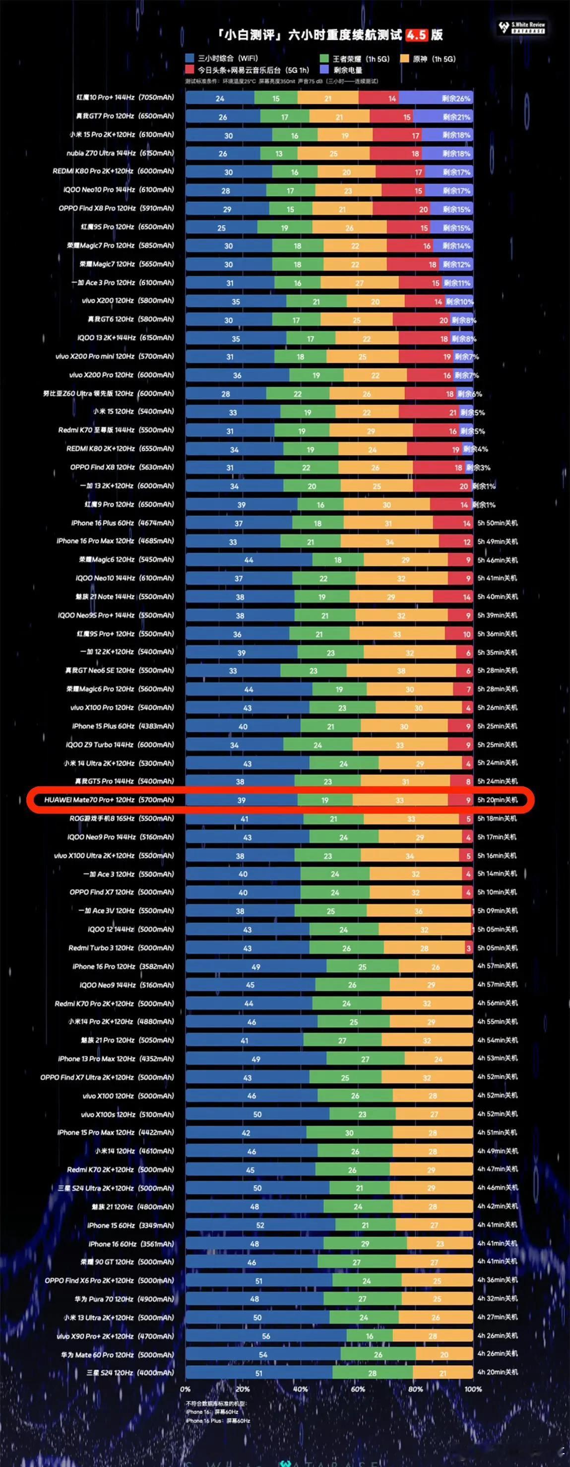 小白评测，华为mate70pro+的续航测试成绩出来了，在六小时重度测试的情况下
