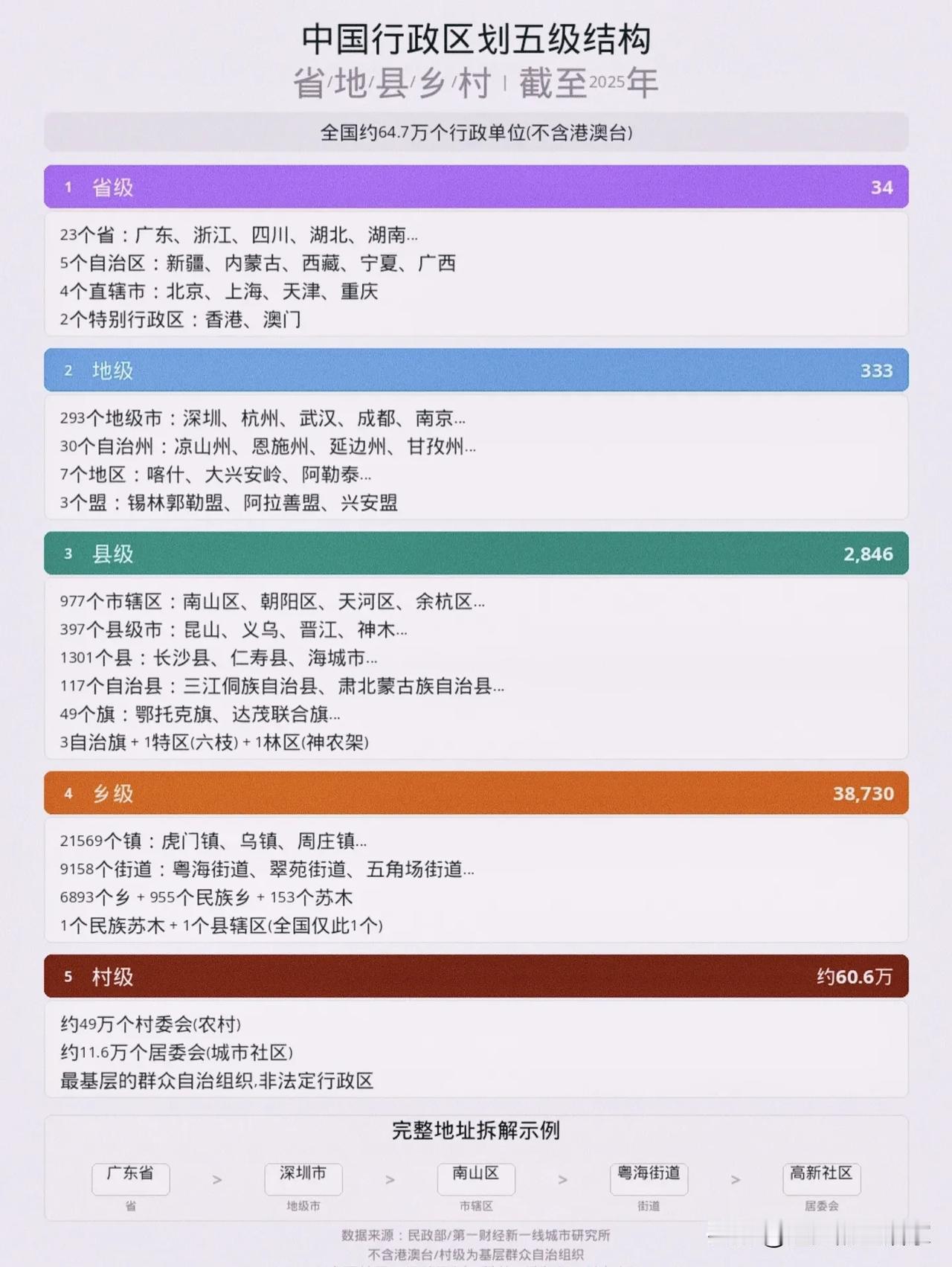 一张图看懂我国五级行政区划✨🗺️我们的地址，其实藏着一套五级体系很多人