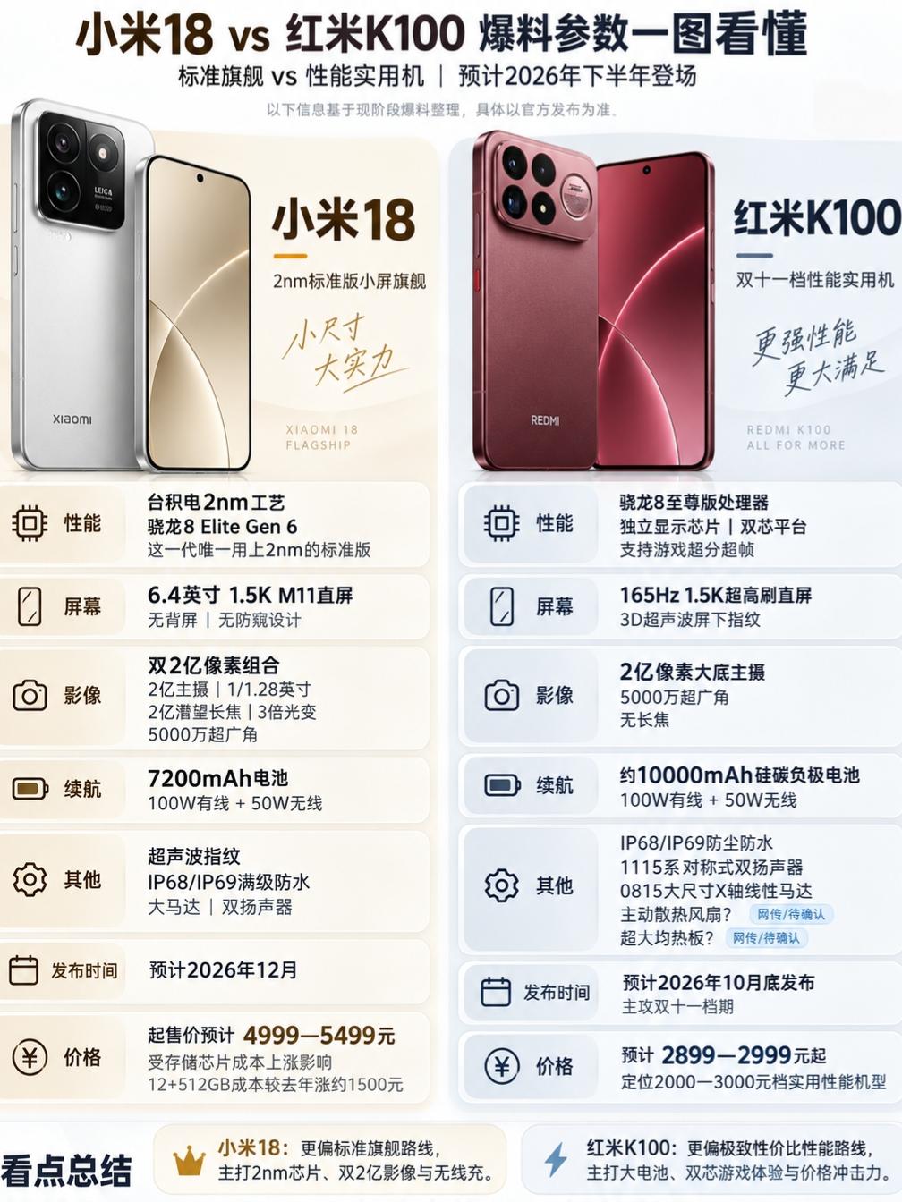 小米18、红米K100这配置不得卖爆！估计很多人在等没有背屏、没防窥设计的小