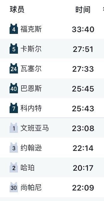 马刺面对西部第一，卫冕冠军雷霆，常规时间9人轮换的出场时间分配如图。我们不分先发