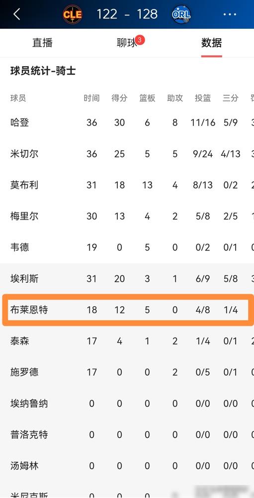 骑士输魔术6分，全队就托马斯-布莱恩特正负值+1，结果只给他18分钟？他签的