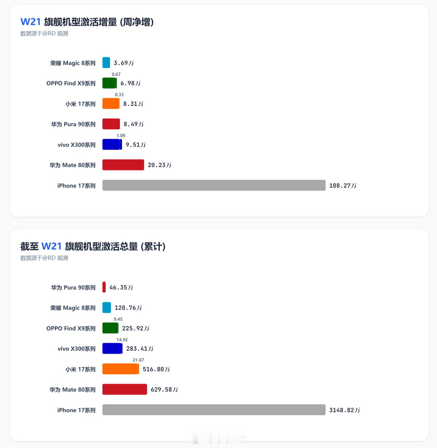 W21（0518-0524）各旗舰机型激活量增量iPhone17系列：108