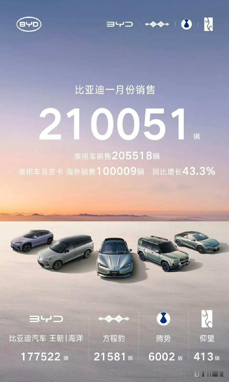 比亚迪1月份这销量什么情况？就算订单下滑也不至于降得如此厉害吧？不会是真的要“倒