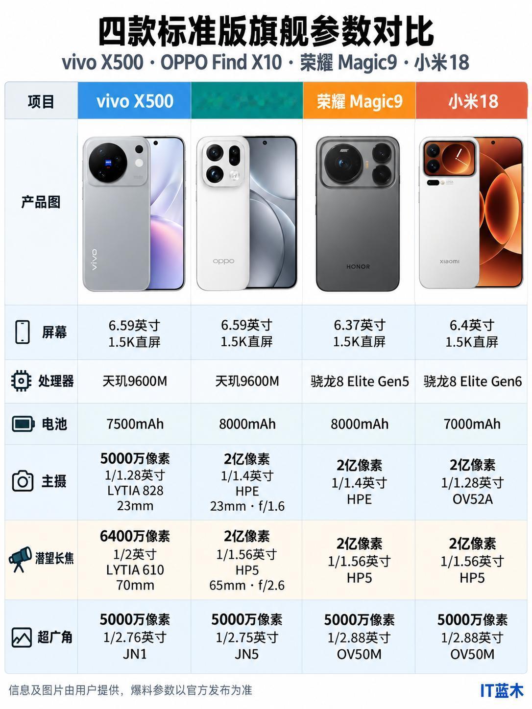 四款即将发布的安卓标准版旗舰参数对比，哪款更有吸引力？按配置来说数小米18最