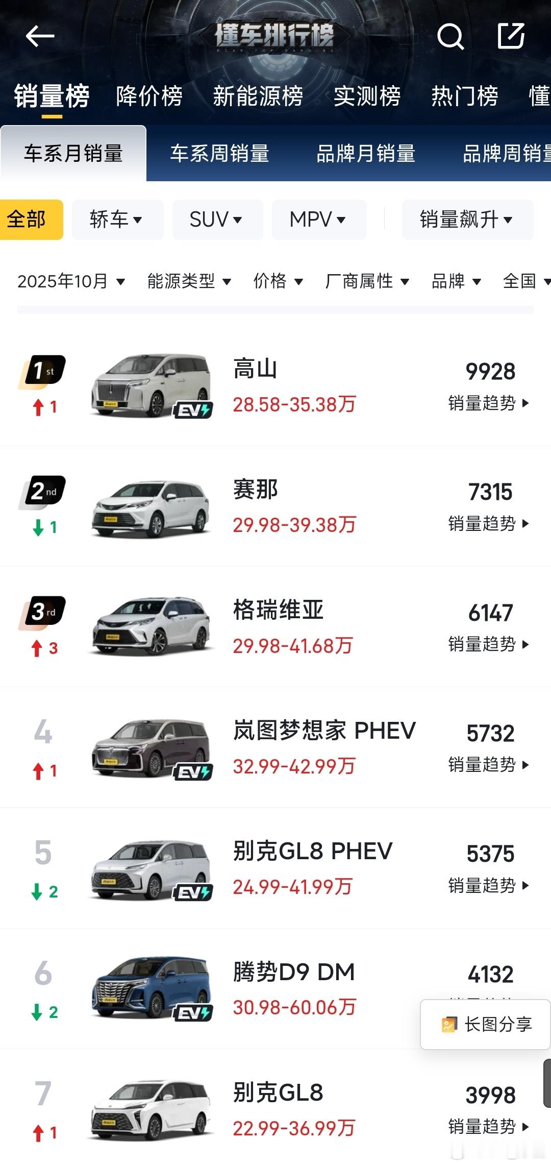 看了一下上个月的MPV销量，市场风起云涌啊！长城魏牌高山冲得很猛，丰田两台油车还