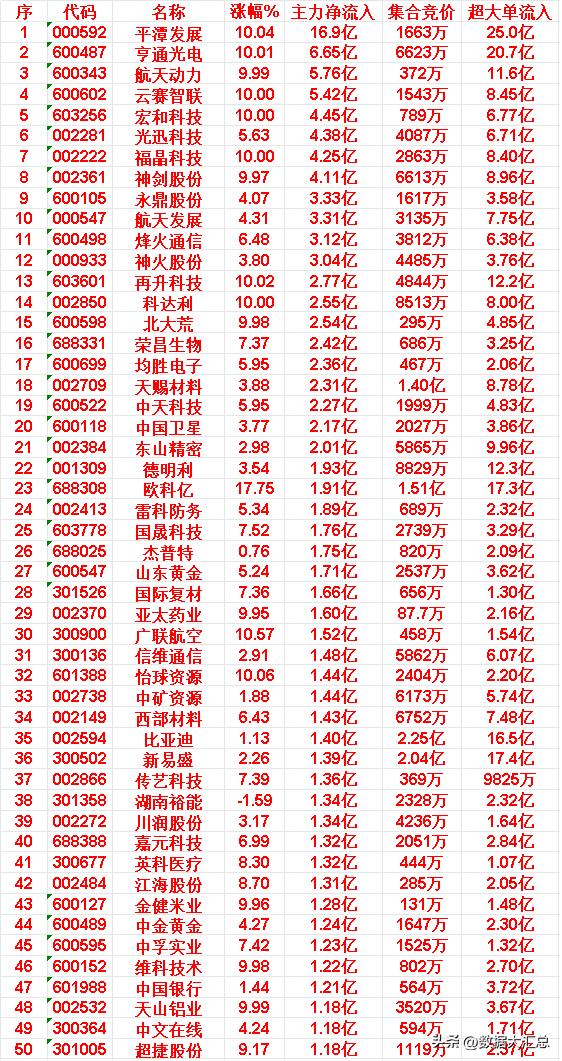 3月30日上午盘，主力趁低位，大幅买入50名单：平潭发展：涨幅10.04%