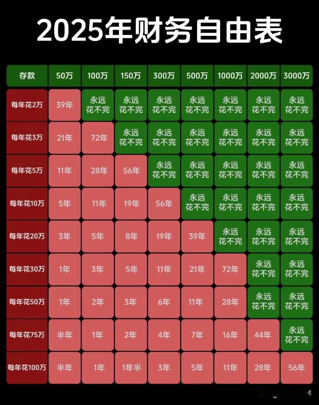 财务自由听起来很诱人。看2025年财务自由表，不同存款金额在不同消费水平下能撑的