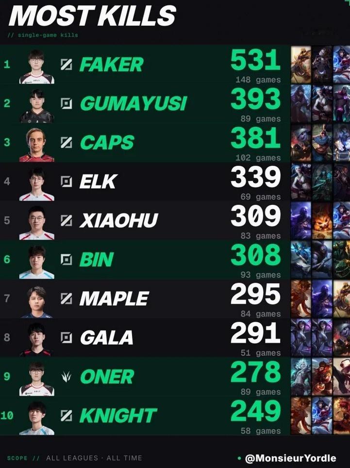 外媒统计MSI历史击杀榜：Faker、Gumayusi、Caps位列前三1.F