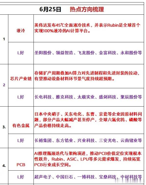 6月25日热点方向梳理1.液冷利好逻辑：英伟达发布45℃全面液冷技术，并表示