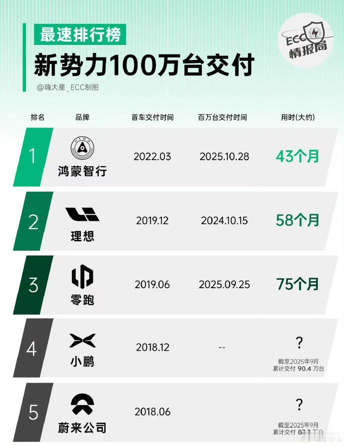 鸿蒙智行这个100万，主要量还是在问界上，理想汽车这个100万贡献最大应该是L6