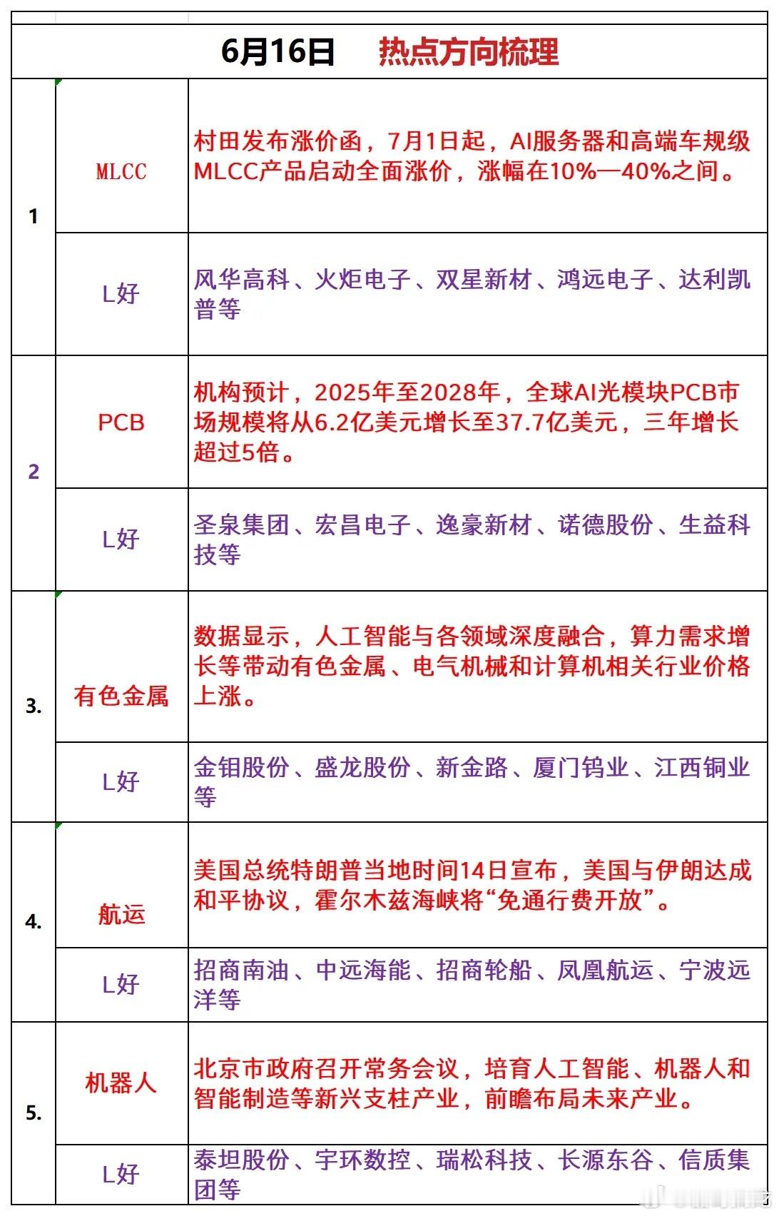 6月16日热点方向梳理1、MLCC利好逻辑：村田发布涨价函，7月1日起，AI服