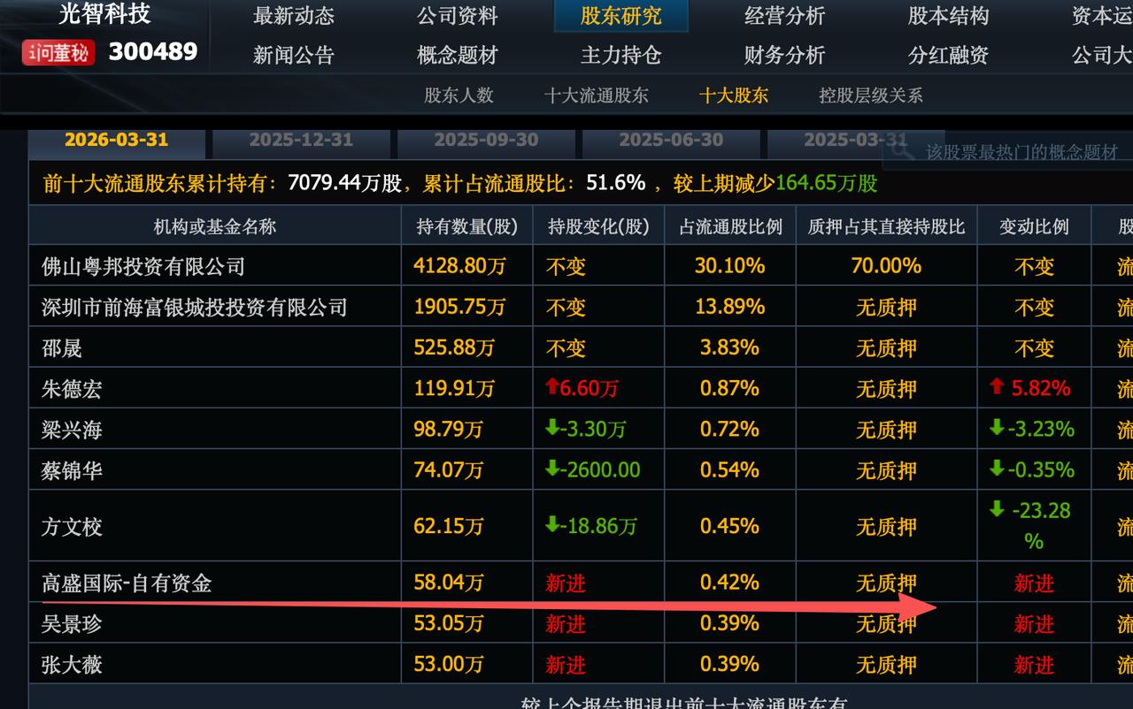 高盛都跌哭了，没遇到过这样的啊，整个市场就逮着高盛持仓跌，今天高盛重仓进入前十大