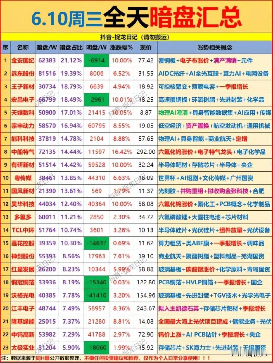 暗盘筹码深度锁仓！6.10全天23只标的资金长线布局！6月10日全天暗盘统