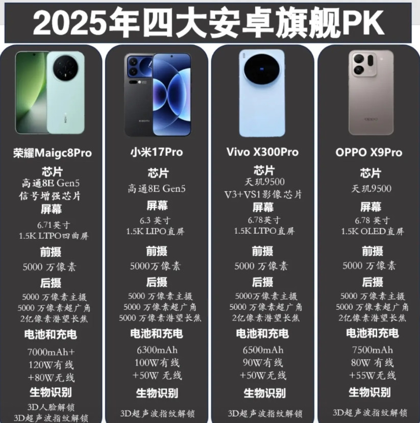 荣耀手机要逆天翻盘了，荣耀Magic8系列已经整装待发！跟小米17系列搭载同款骁
