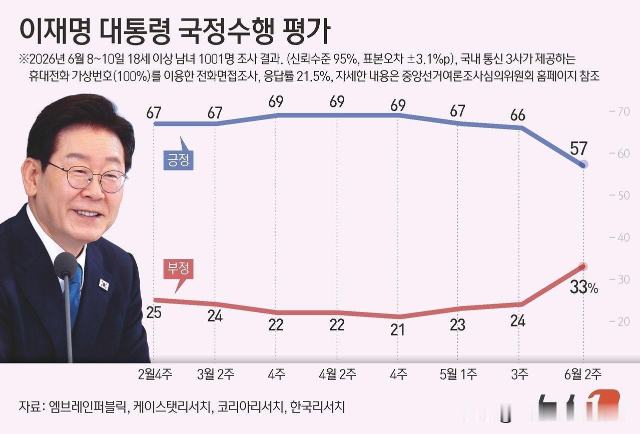 11日，韩国最新民调数据来了，总统李在明当前施政支持率降到57%，和地方选举之前