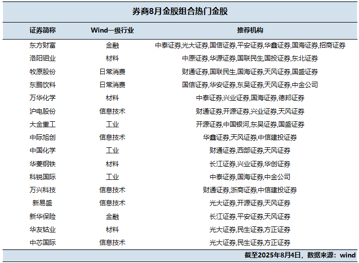 券商8月金股, 来了