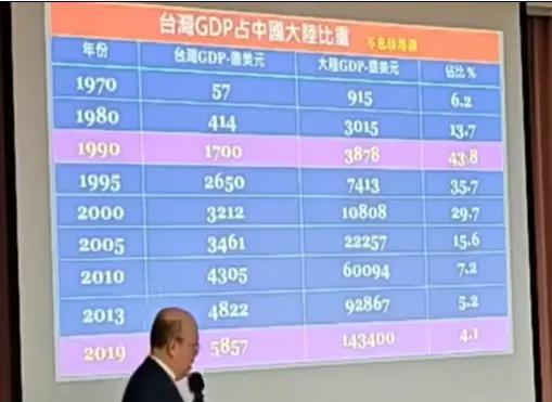 郭正亮说台湾地区GDP在1990年时达到了1700亿美元，1990年的大陆GDP