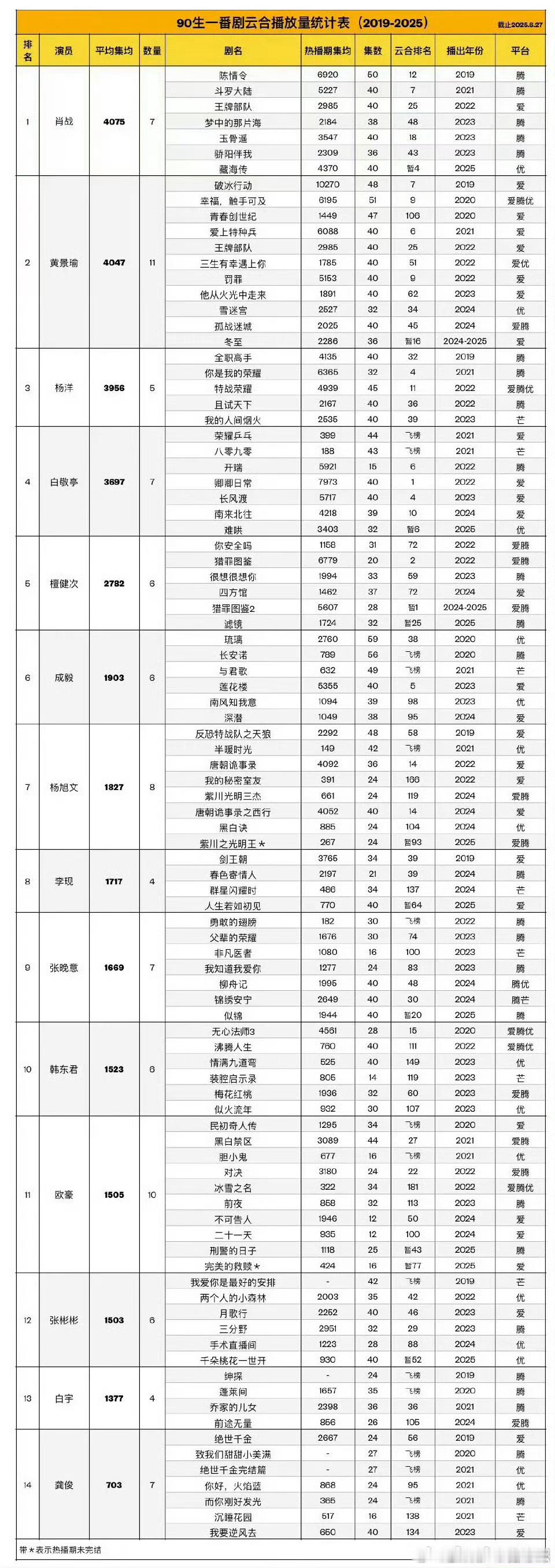 肖战登顶90生云合集均第一名☝️​​​肖战的下限是很多人的上限了[点赞]