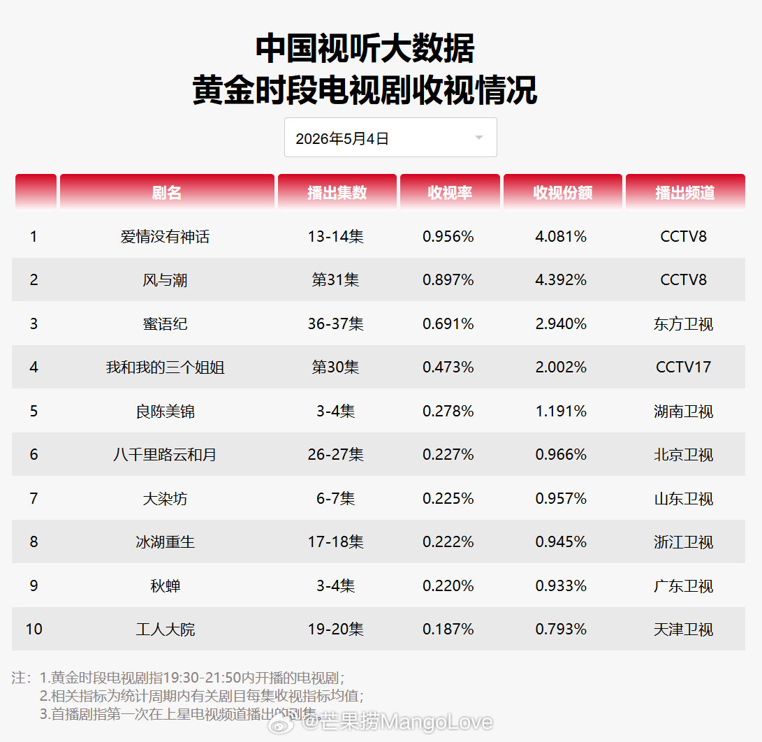 2026年5月4日中国视听大数据CVB黄金档电视剧收视率日榜TOP101爱情没
