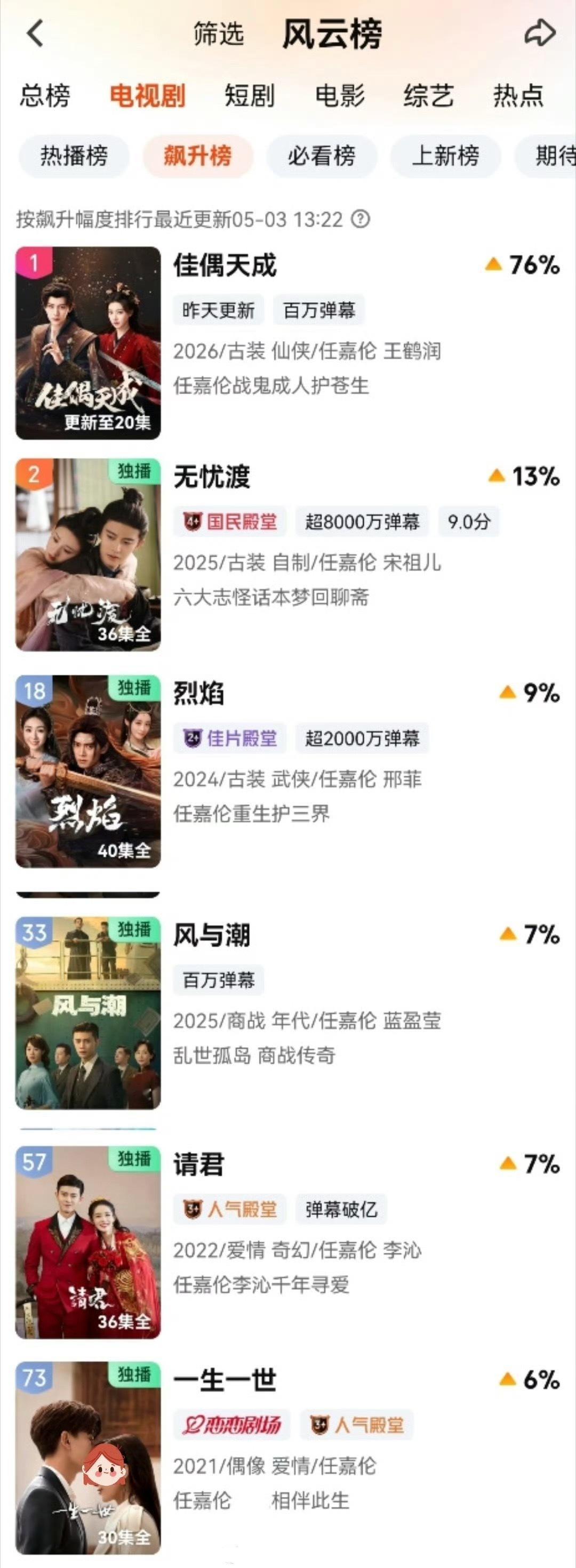 任嘉伦佳偶天成云合15.1%了再创新高✌🏻同时七部剧登上爱奇艺飙升榜任嘉伦的号