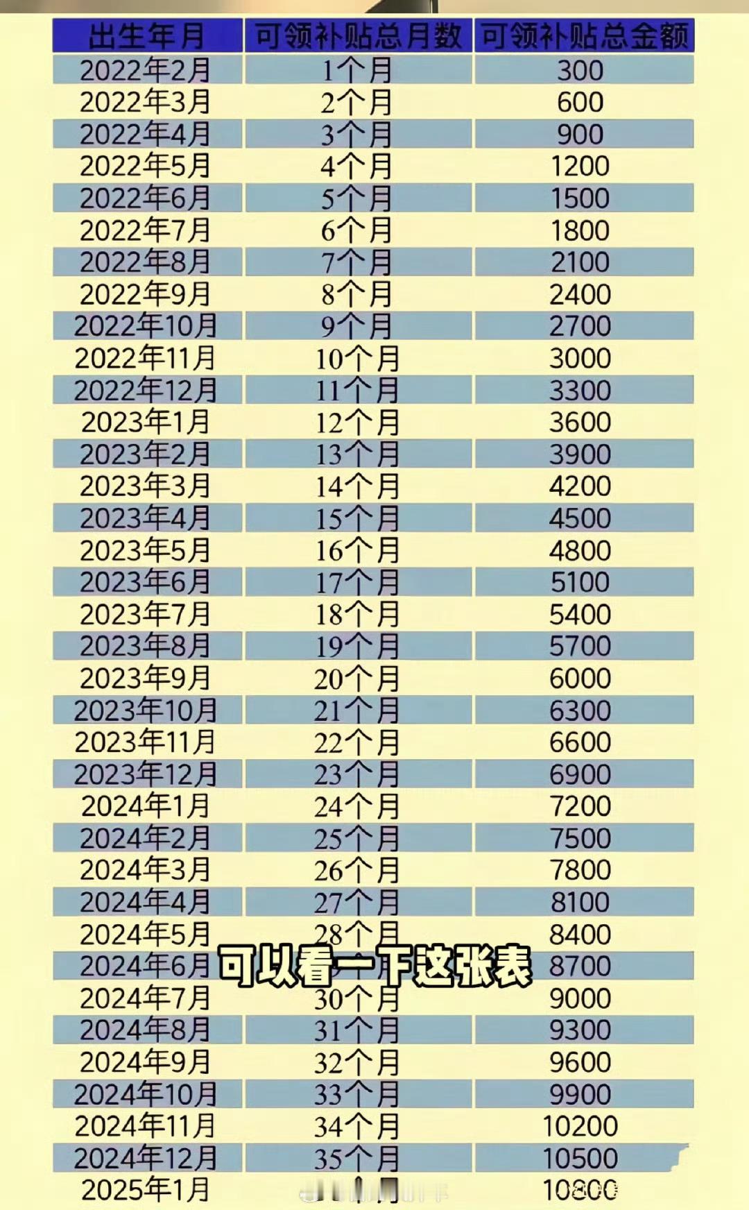 3岁以下婴幼儿每年补贴3600元我还以为只要是3岁以下都能享受领全额的，原来是根