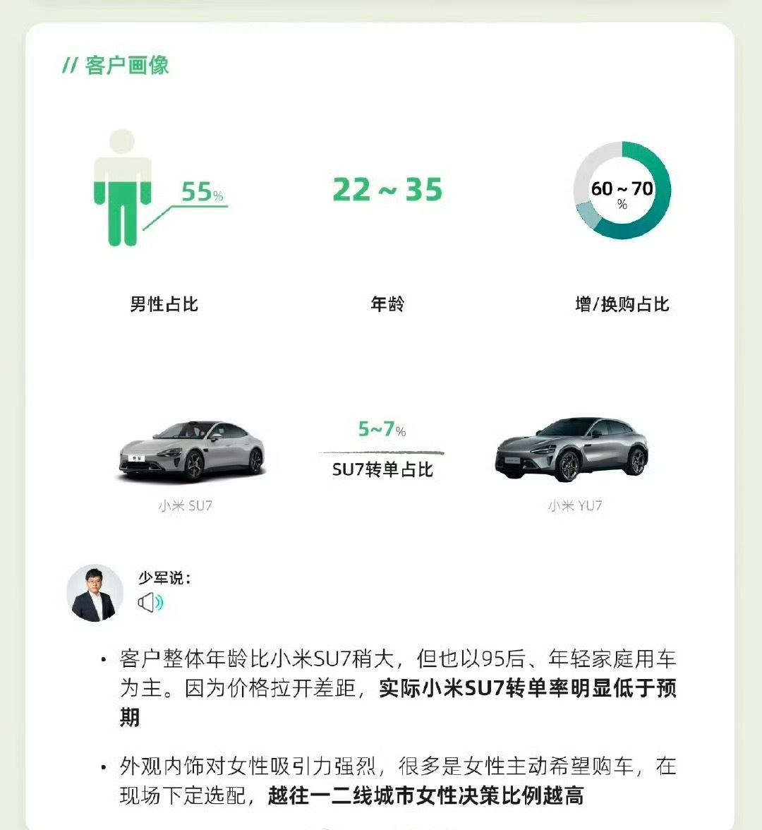 su转yu7的转单比例居然只有5-7%？说明yu7的新用户购买比例，起码占了九十