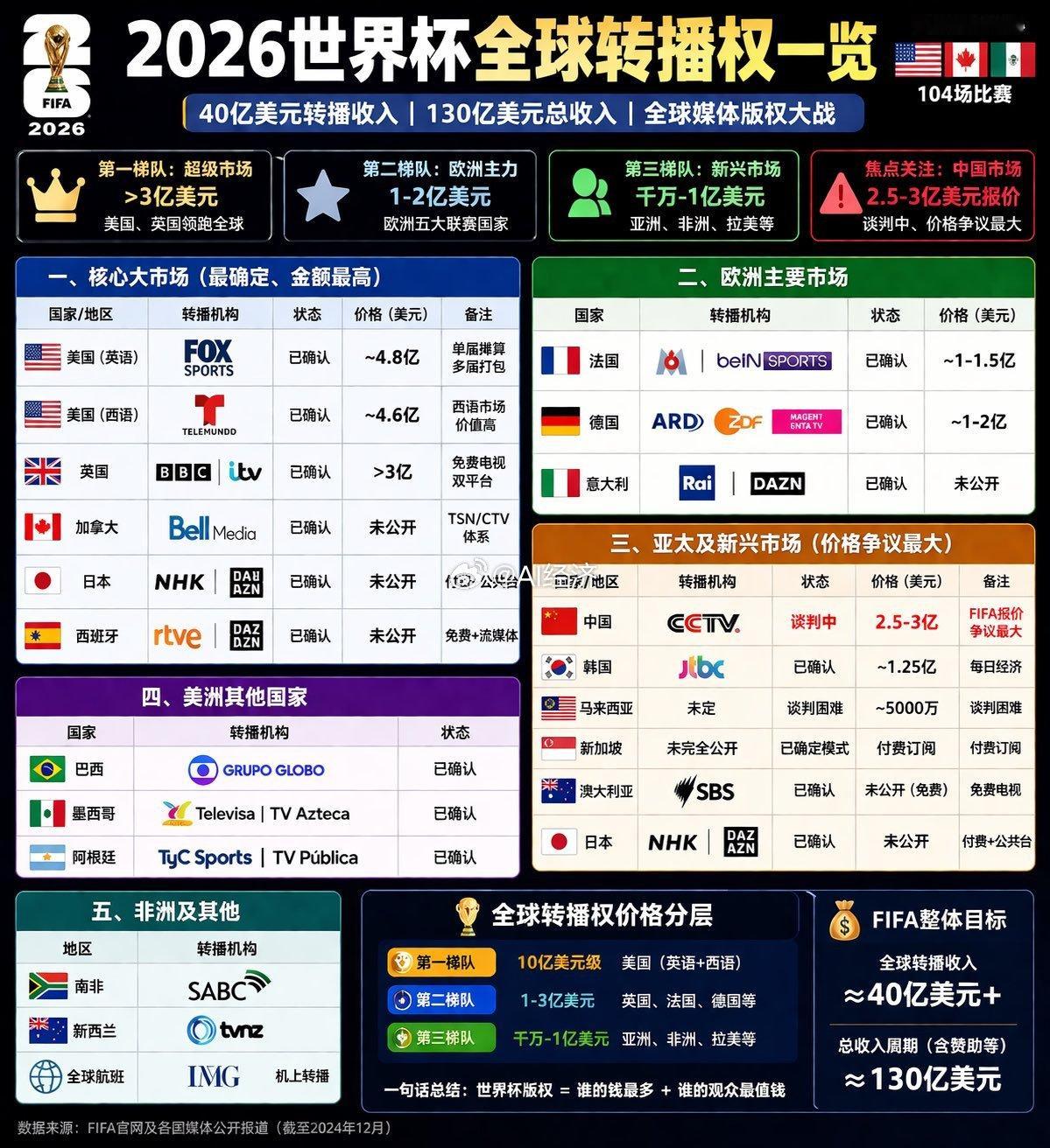 世乒赛他们不让我们看世界杯我们就不让他们看世乒赛！看看世界各国转播价格是多少