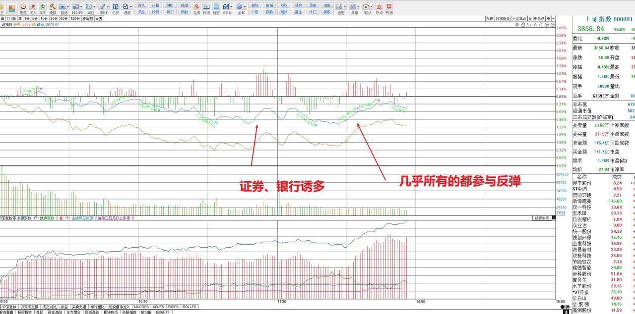 刚刚的这波反弹明显和临近中午的那波反弹不同！临近中午的那波反弹主要是银行和证