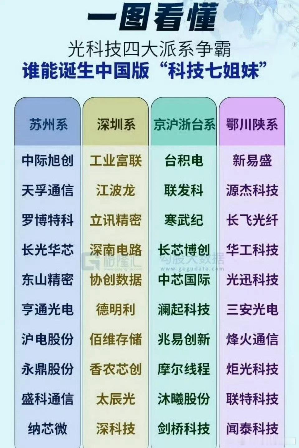 中国光科技领域的四大派系，分别是苏州系、深圳系、京沪浙台系和鄂川陕系，它们各自拥