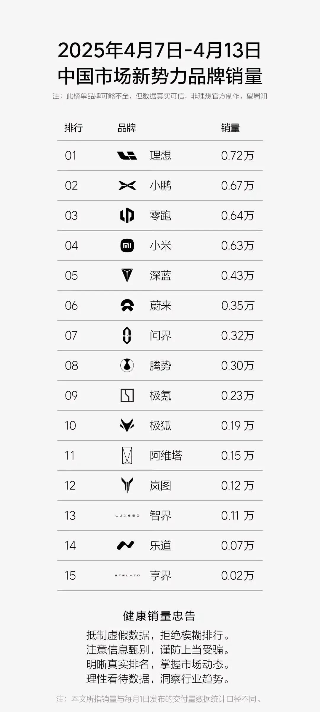 上周新势力品牌销量周榜，前五名依然是理想、小鹏、零跑、小米、深蓝，问界销量有上涨