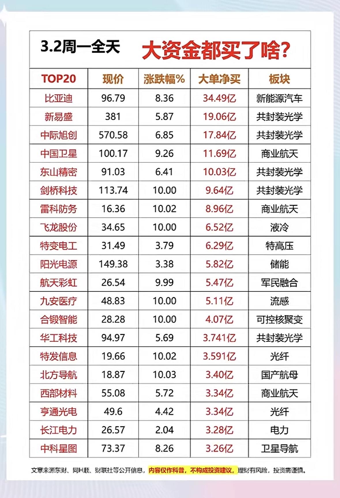 3月2日大资金流向有不少看点。沪指涨0.47%，但主力资金全天净流出839.07