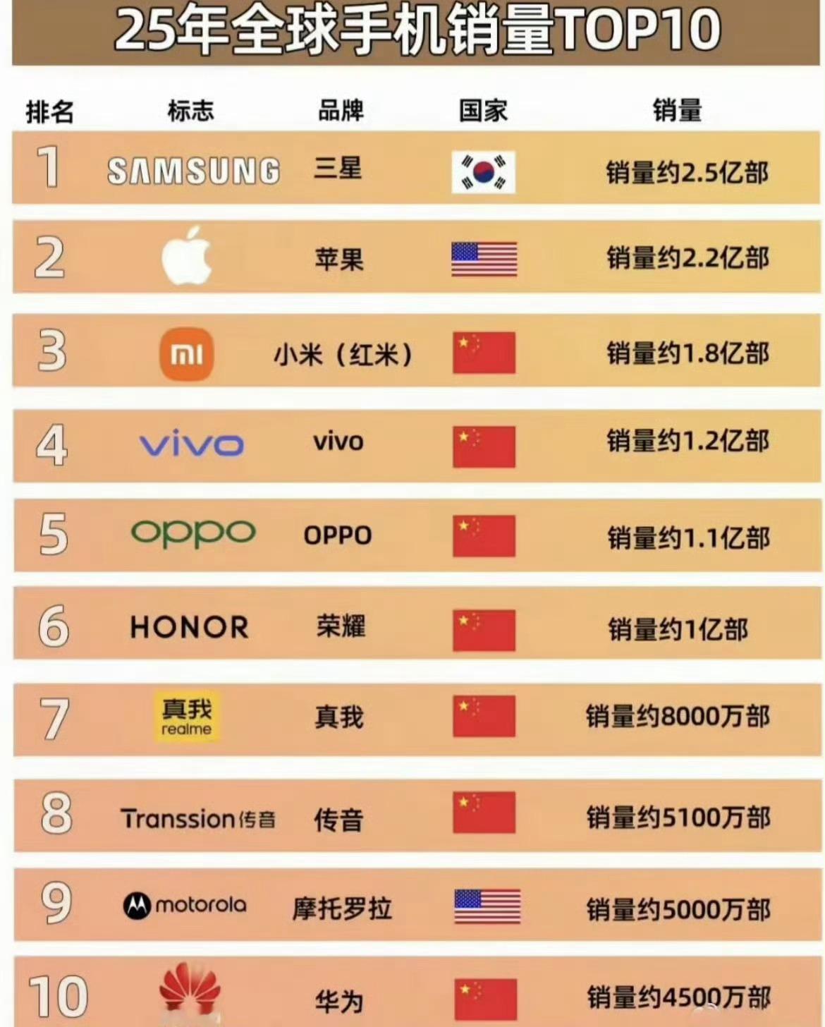 全球手机销量TOP10榜单！从本质上来讲，去掉苹果三星，把子品牌分开，荣耀已经进