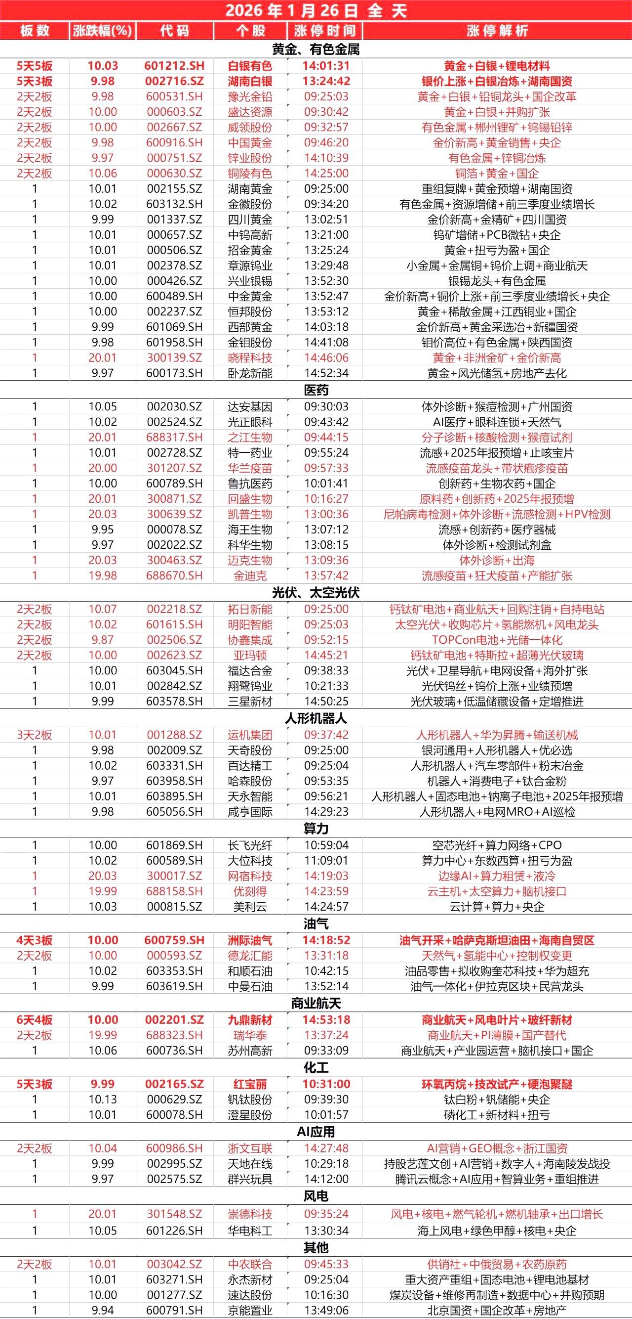 1月26日，全天封板复盘。