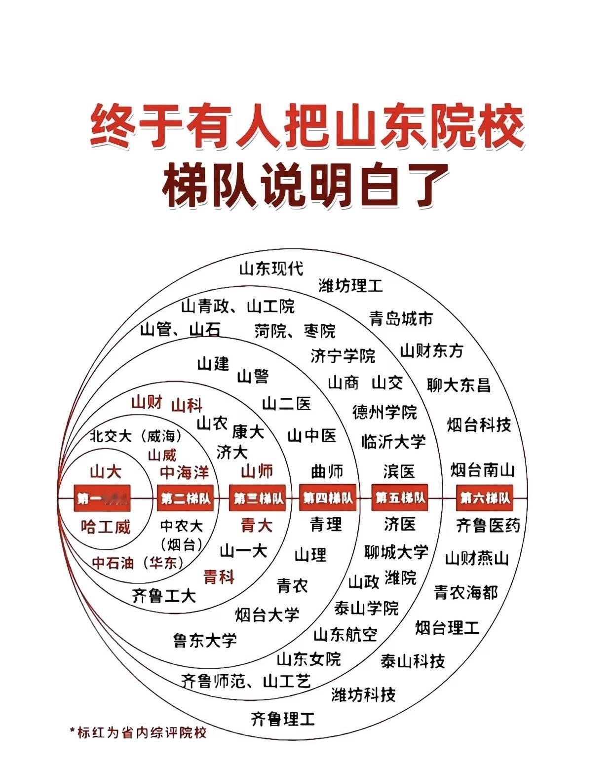 一张图看懂山东院校梯队