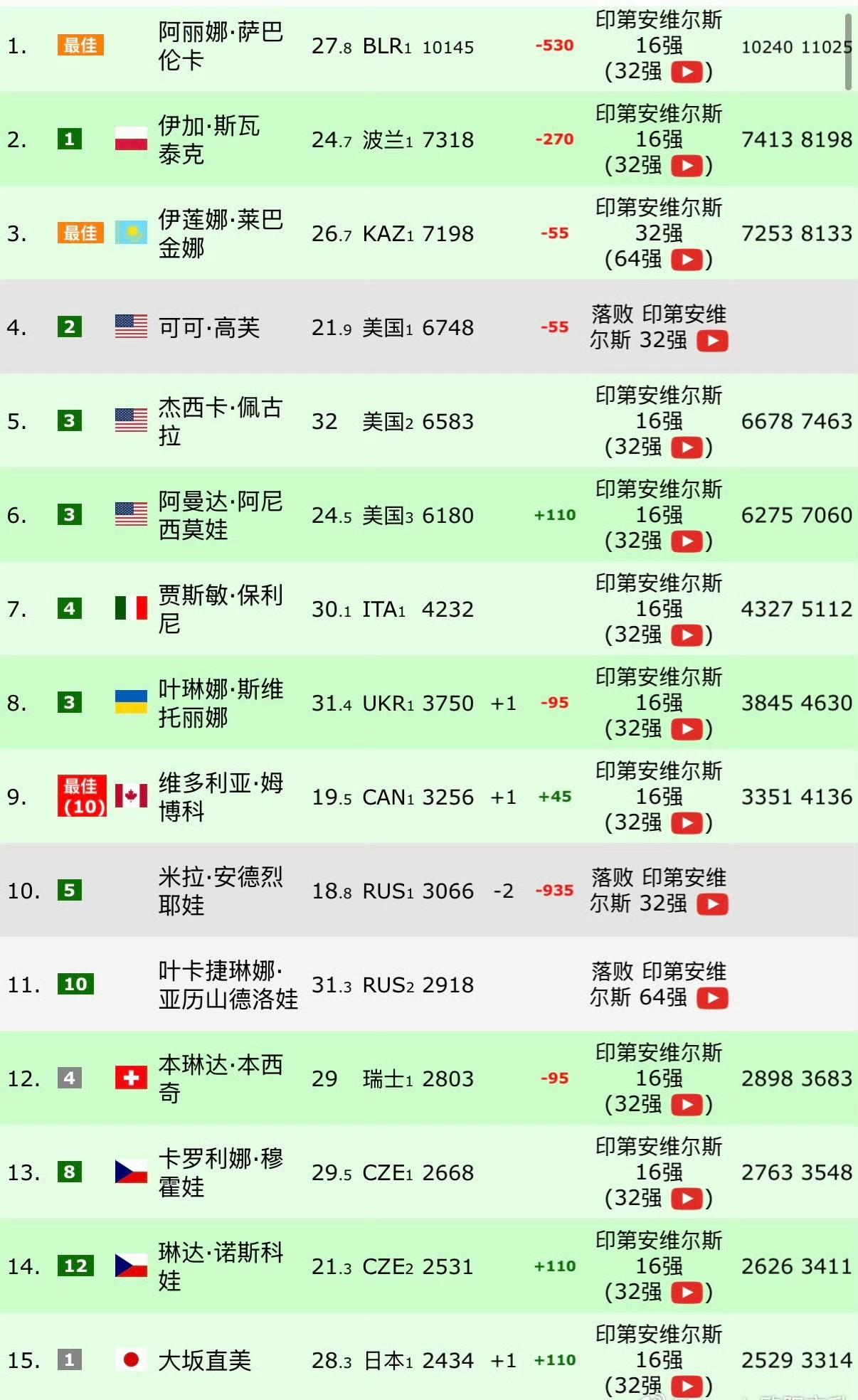 WTA即时排名更新，郑钦文马上难保亚洲一姐位置。萨巴伦卡稳坐世界第一宝座，莱巴