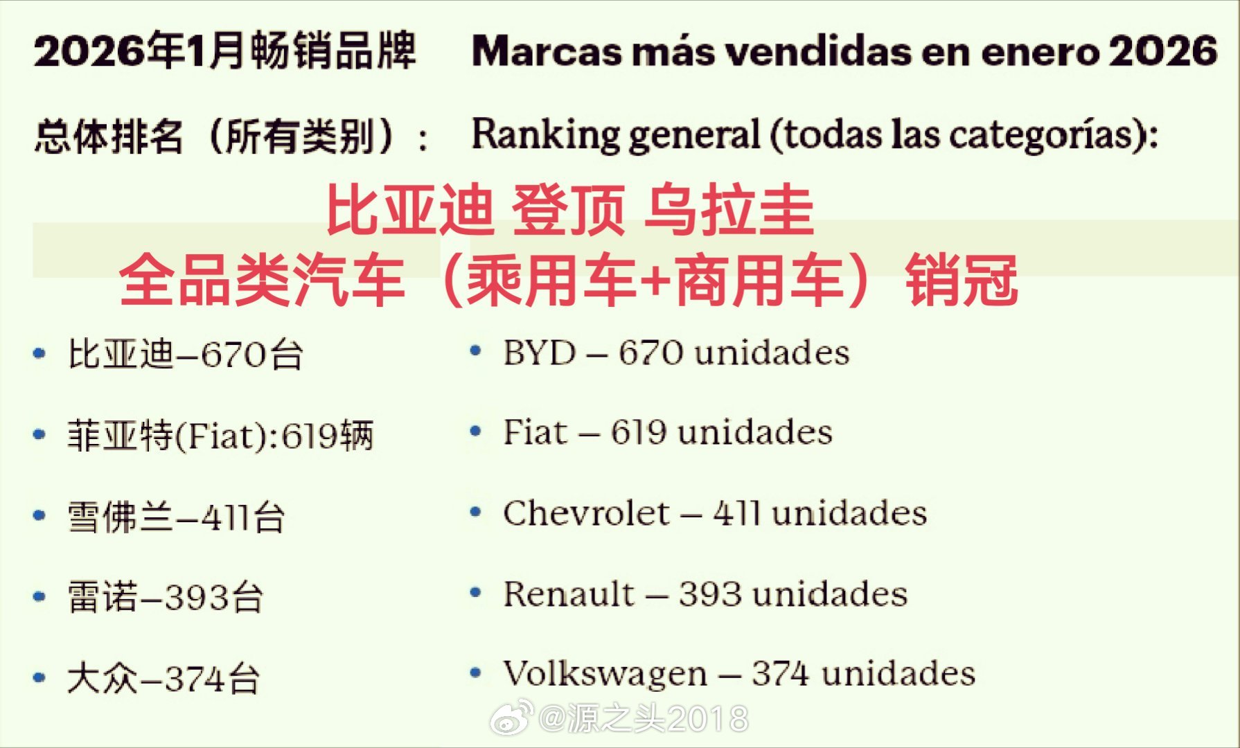 比亚迪登顶乌拉圭2026年1月全品类汽车销冠！即使商用车（皮卡等）销量为0，