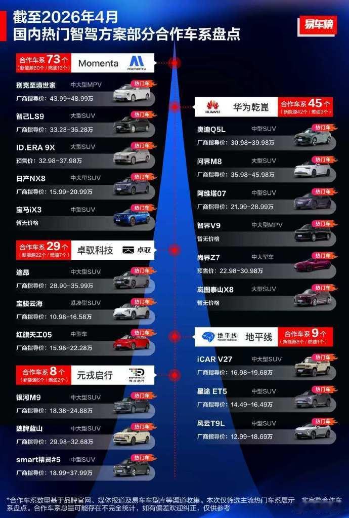 确实没想到，Momenta拿到的定点是现阶段各智驾方案公司中，定点的数量最多的