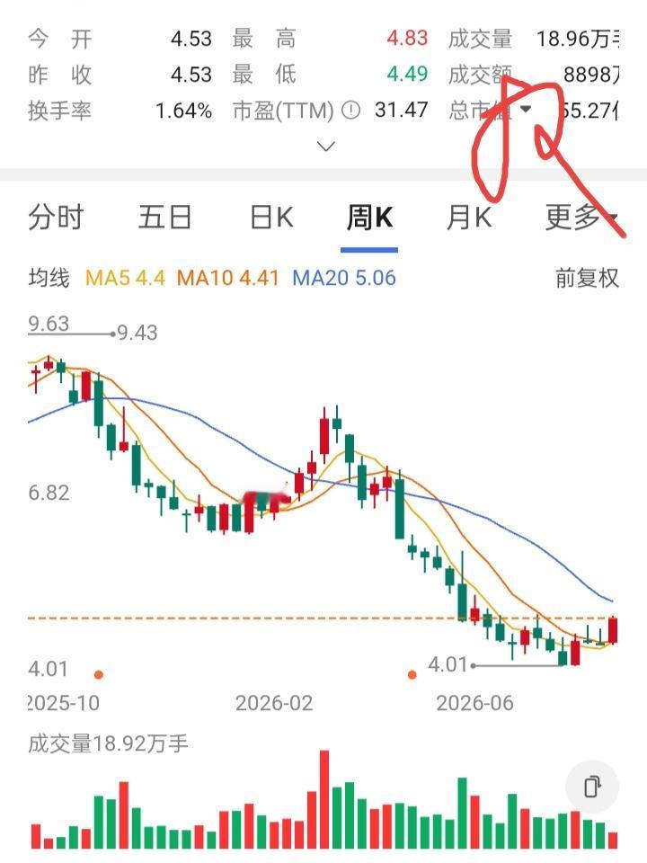 一位股友在5元建仓30000股，后来股价一路下跌。他在4.6元补仓40000股，