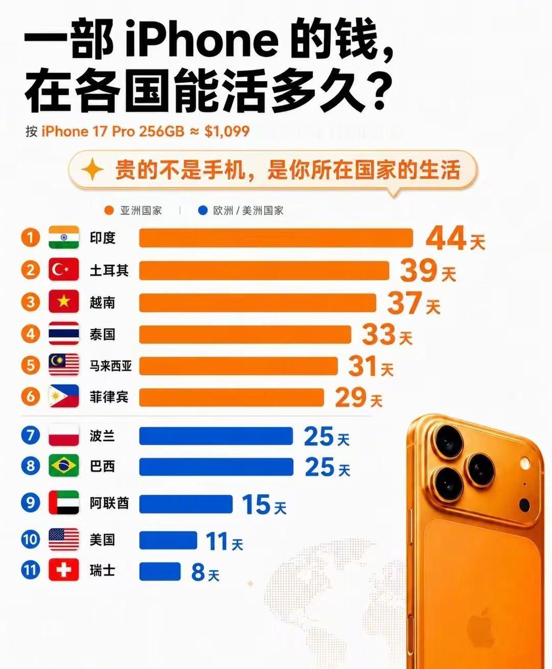 一部iPhone的钱，在不同国家能活多久？同样是1,099美元，在印度能