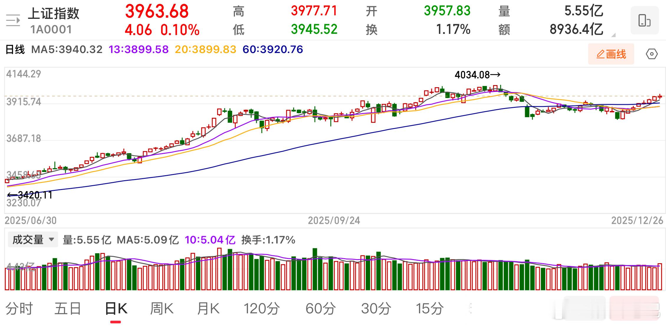 中期调整结束了吗？能直接开启上行行情吗？元月的走势是关键答案！近期市场走出八连阳