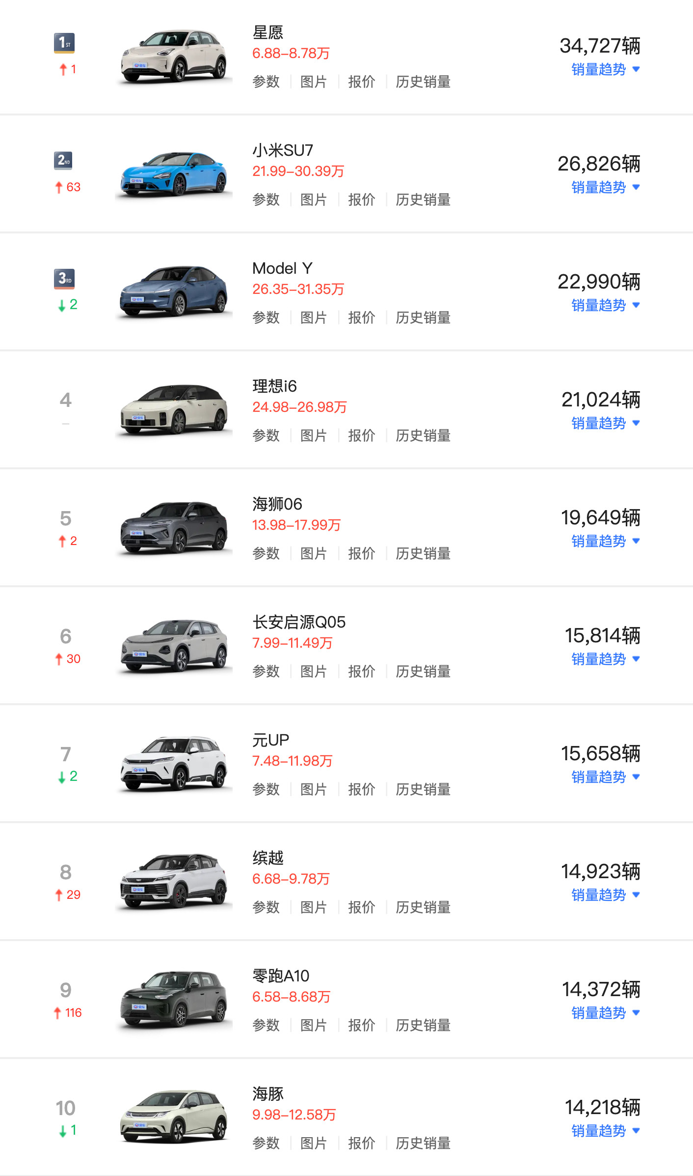 4月国内畅销车型前十，只有一款油车，合资油车都看不到了。