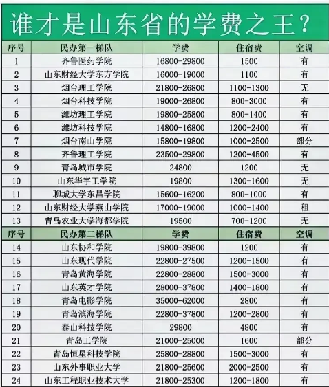 韭菜真割不动了！山东民办本科大缺额，376分就能上本科！都是学费惹的祸！昨天