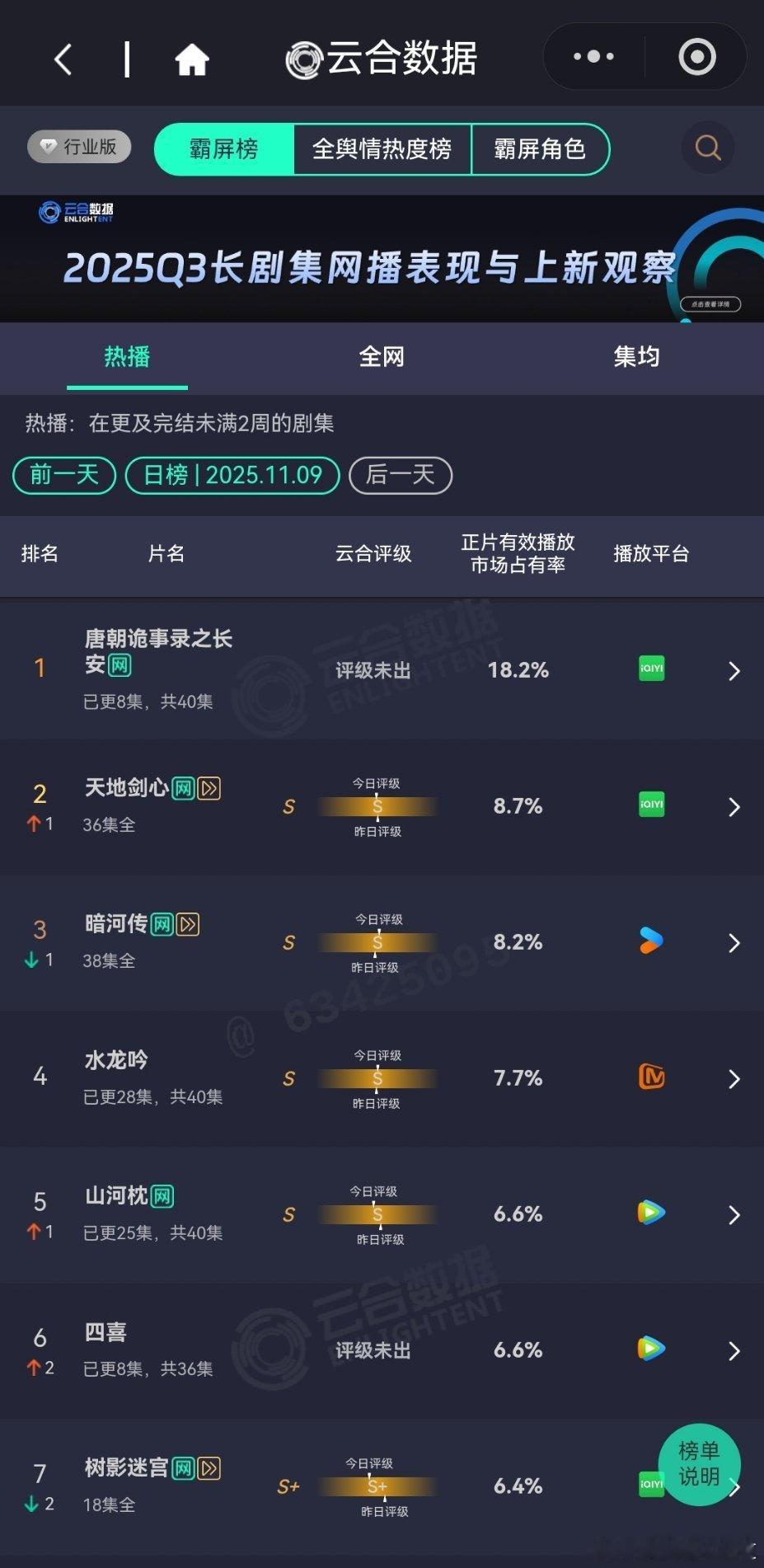11月9日云合播放占比唐朝诡事录之长安18.2%唐诡3云合翻倍失败，首日开播数据