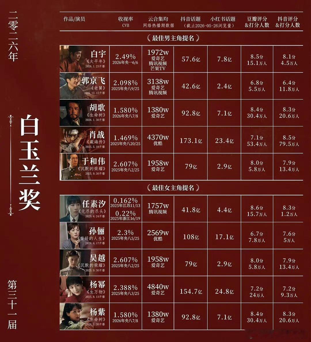 白玉兰评选标准只有一个演技奖当然要比演技啊，我就放个入围名单，抛开对题材原型