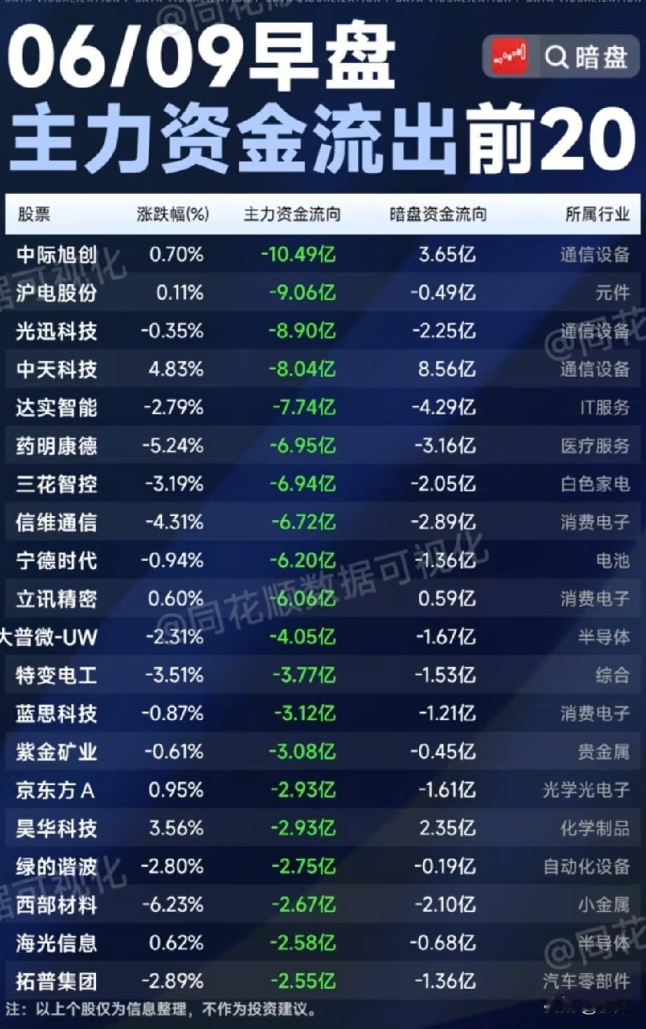 早盘主力大额兑现出逃榜市场开启高低切换行情！6月9日早盘主力资金流出前2