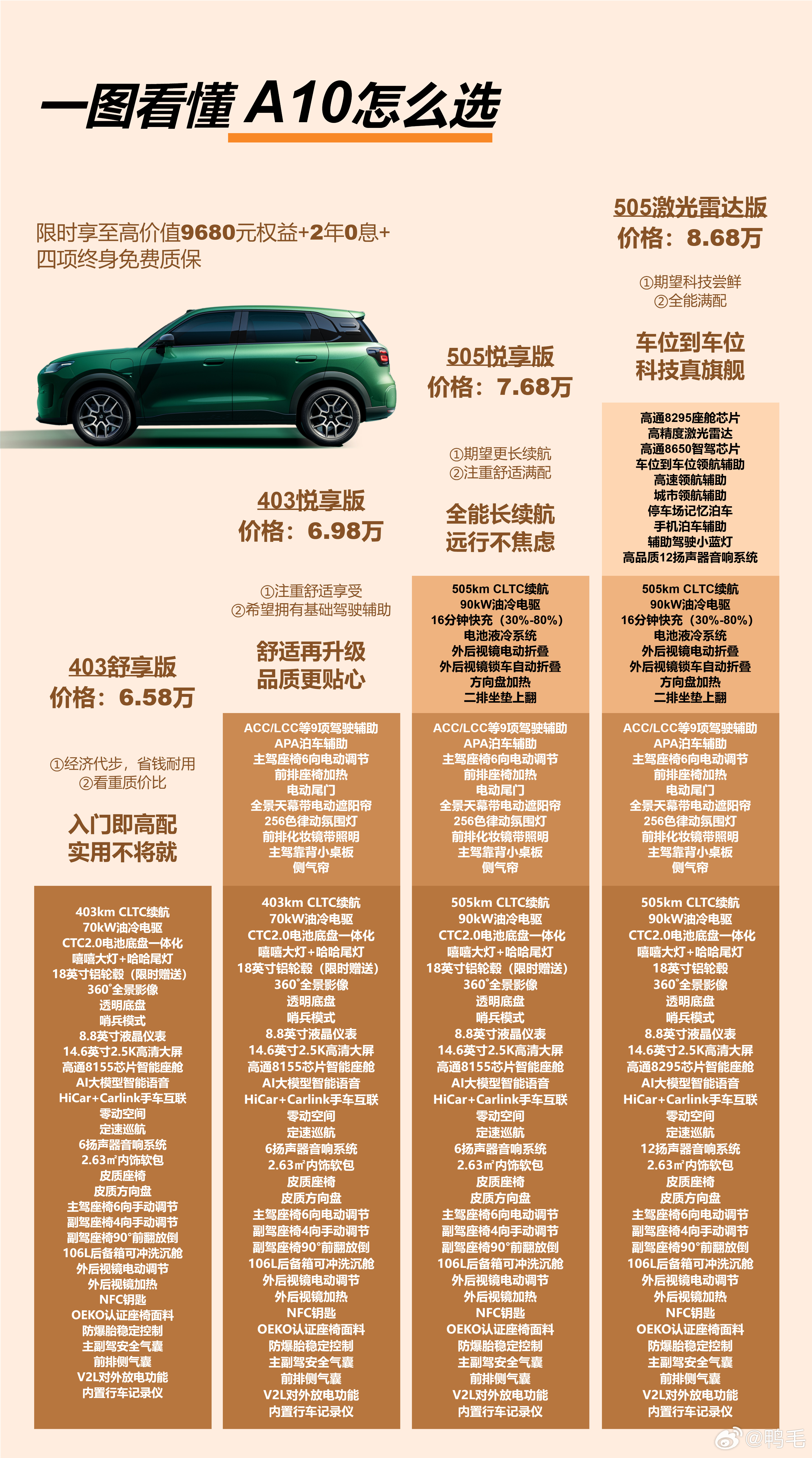 零跑A10正式上市，6万级纯电SUV卷王来了，这定价真的很惊喜~6.58万起售，